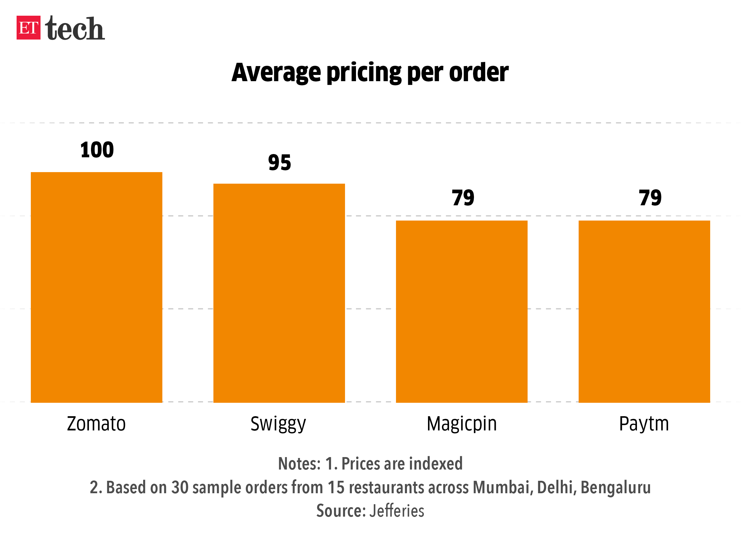 Average pricing per order